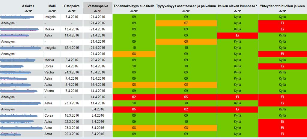 Asiakaspalautteen vastauksia pystyy myös katsomaan erikseen yksittäisinä vastauksina, josta kuva alla.