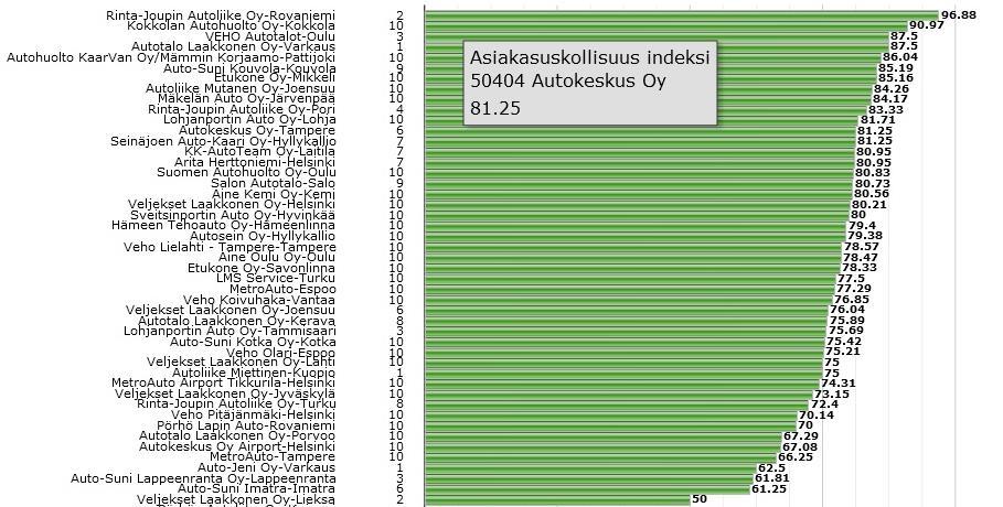 mukaan parhaimmuusjärjestykseen. Tässä listassa on vain isot liikkeet ja kuva siitä löytyy seuraavalta sivulta.