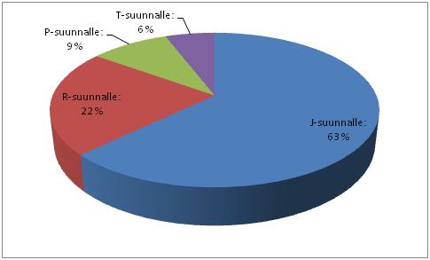 KUVA 1 Hevosen kanssa näyttelyssä käyneiden hevosten rotujakauma (%) Suomenhevosen kanssa näyttelyssä käyneiltä kysyttiin, mille jalostussuunnalle tamma kantakirjattiin.