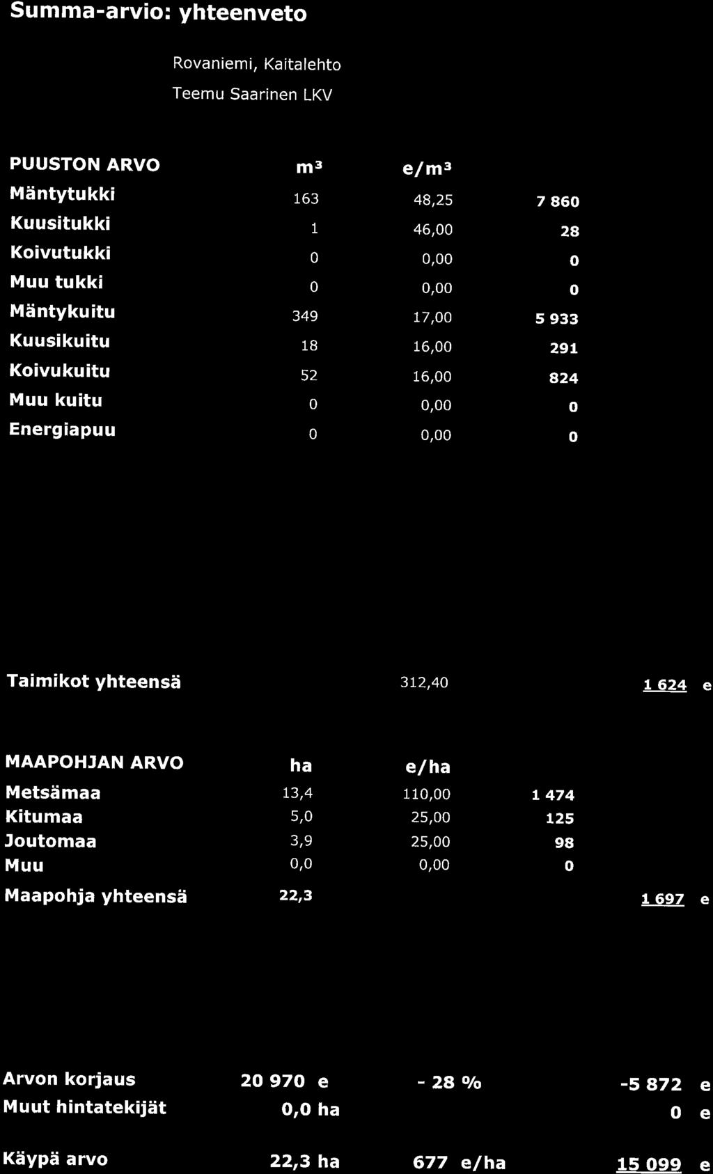 Summa-arvil yhteenvet Rvaniemi, Kaitaleht Teemu Saarinen LKV PUUSTON ARVO Mdntytukki Kuusitukki Kivutukki Muu tukki Mdntykuitu Kuusikuitu Kivukuitu Muu kuitu nergiapuu 63 e/rns Ib 1 0 0 349 18 52 0 0