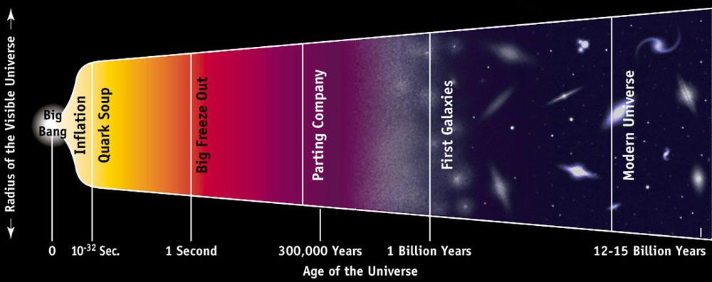 Inflaatioteorian mukaan maailmankaikkeus laajeni eksponentiaalisesti ajanhetkillä t~10-36 -10-32 s, jonka välisenä aikana maailmankaikkeuden koko kasvoi tekijällä a~e 60. 12.