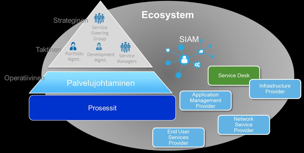 Monitoimija/toimittajaympäristö ITIL Johtaa yhtä