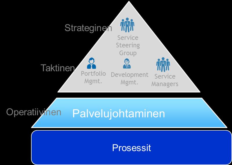 Johtamismalli ekosysteemissä Jämäkkä johtaminen ja suoraselkäinen päätöksenteko Valitse avaintoimittajat ekosyteemiin