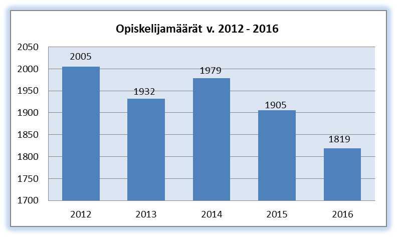 1 YLÄ-SAVON KOULUTUSKUNTAYHTYMÄN TARKASTUSLAUTAKUNNAN ARVIOINTIKERTOMUS VUODELTA 2016 1.