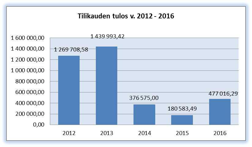3 Lumakeskuksen myynnistä kirjatut satunnaiset tuotot. Toteutunut tilikauden tulos on hyvä koulutuksen rahoitusleikkaukset huomioon ottaen.