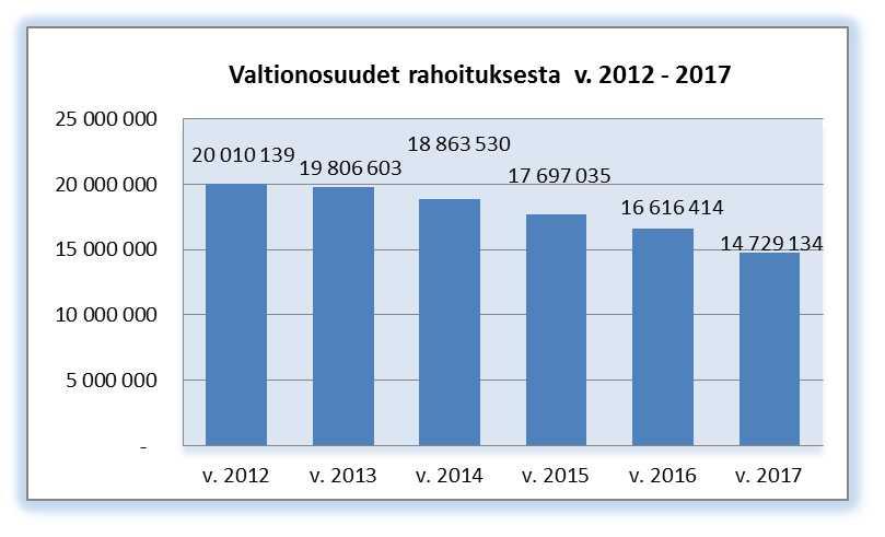 Kuntayhtymän maksuvalmius on säilynyt hyvänä koko vuoden ajan. Kassan riittävyys tilinpäätöshetkellä oli 92 päivää.