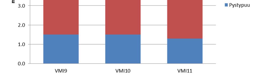 vuosina samalla tasolla VMI11: 5,1 m 3 /ha