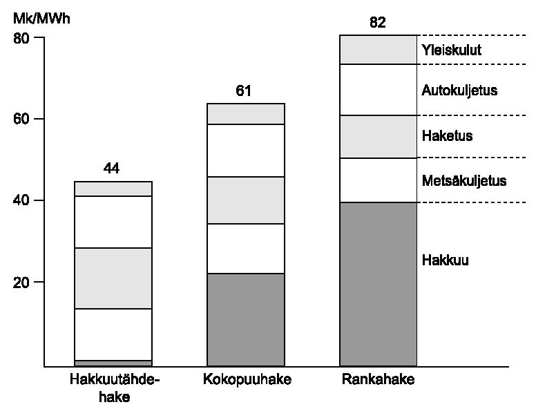 25 Tässä tutkimuksessa määritetyt tuettomat tuotantokustannukset ovat hieman korkeampia kuin käytännön KEMERA-tuettu markkinahintataso karsitulle rankahakkeelle.