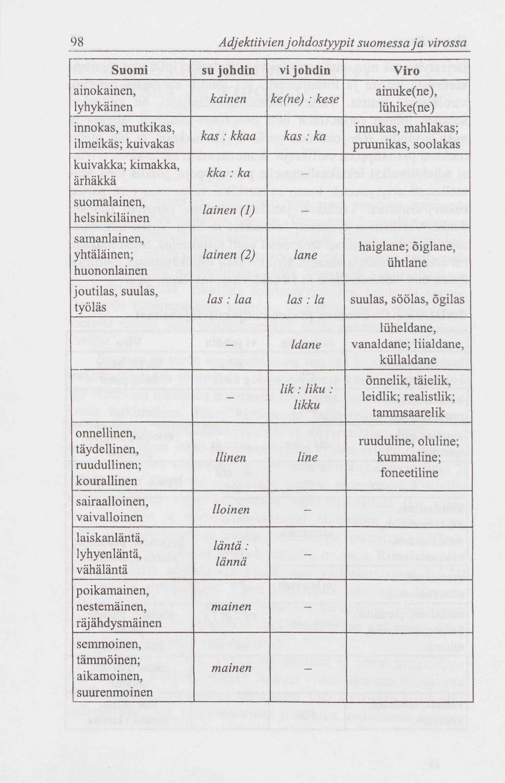 98 Adjektiivien j ohdostyypit suomessa ja virossa Suomi su johdin vi johdin Viro ainokainen, lyhykäinen kainen ke (ne) : kese ainuke(ne), liihike(ne) innokas, mutkikas, ilmeikäs; kuivakas kas: kkaa