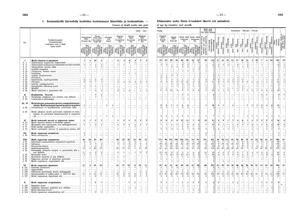 1953 62 63 1953 7. Ensimmäisellä ikävuodella kuolleiden kuolemansyyt lääneittäin ja kuukausittain. Dödsorsaker under första levnadsäret länsvis och mänadsvis.