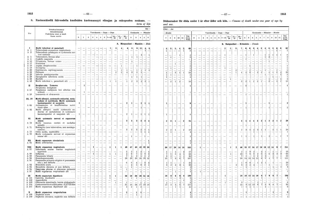 1953 66 67 1953 8. Ensimmäisellä ikävuodella kuolleiden kuolemansyyt elinajan ja sukupuolen mukaan. Dödsorsaker för döda under 1 är efter aider och kön.