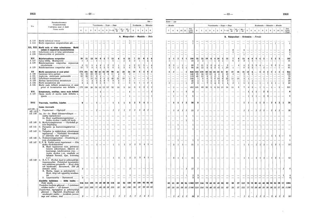 1953 68 69 1953 N:o Grunddödsorsak Underlying cause of death A 110 Morbi infectiosi renum... A 114 Morbi organorum. urogenitalium alii... XII, XIII Morbi cutis et telae subeutaneae.