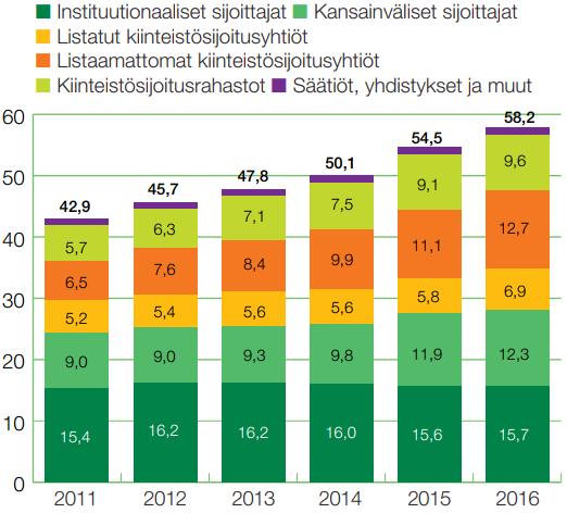 Ammattimaiset kiinteistösijoitusmarkkinat ovat kokonaisuutena kasvaneet tasaisesti