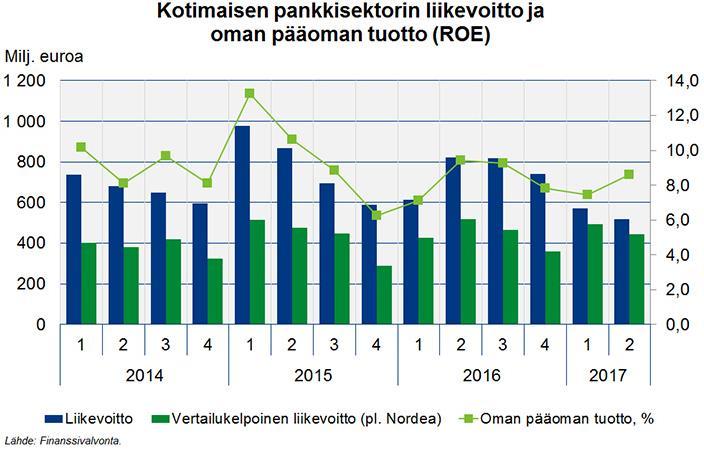 Suomen pankkisektori on kannattava ja