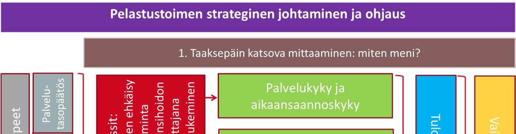 4 Hankkeessa tuotettu mittarikartta pelastustoimen mittariston rakentumisen perustana 4.