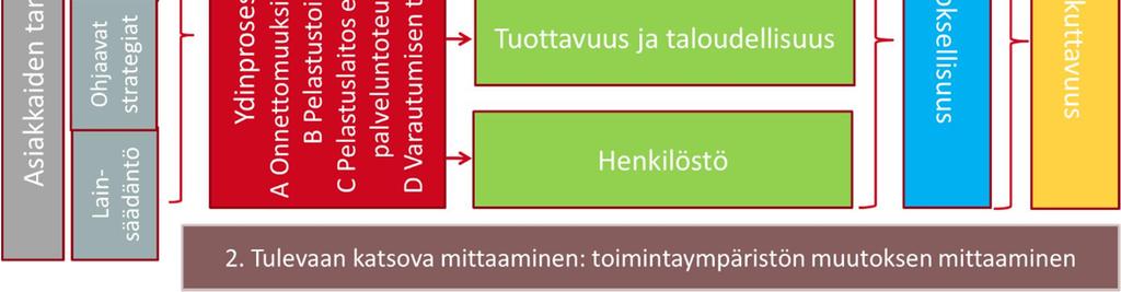 arviointikykyä suhteessa arvioimisen perustana toimiviin elementteihin, arvioimisen keskeisiin osa-alueisiin ja pelastustoimen ydinprosesseihin sekä toimintaympäristön muutoksen ja toimialan