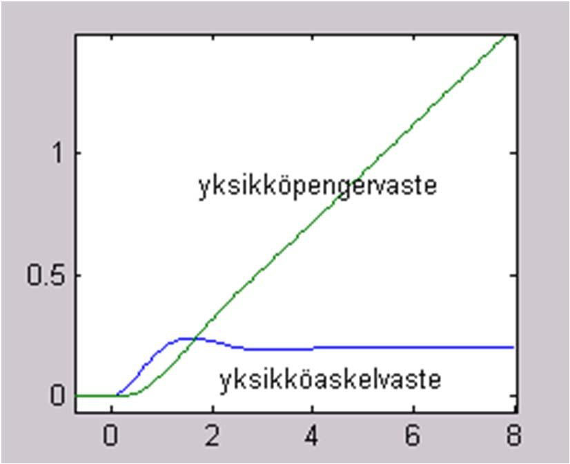 Eimerkki: Maakappale Kaoaan, mien vaee aadaan lakeua MATLABia ymboliei ilaplace(/(^3+*^+5*))