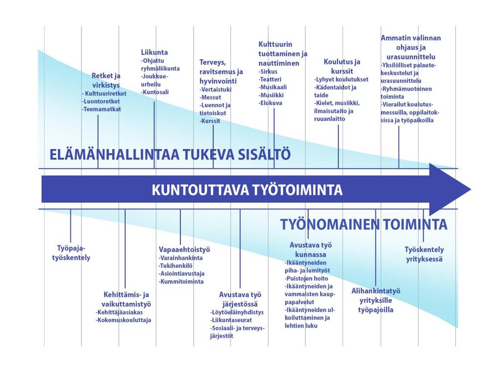 17 Kuva 2. Yhteenveto kehittäjäasiakkaiden näkemyksestä kuntouttavan työtoiminnan sisällöstä.