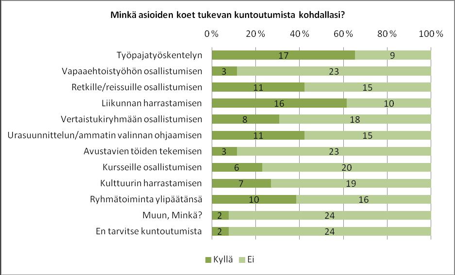 Lähes 70 % vastaajista ajatteli työpajatyöskentelyn tukevan omaa kuntoutumista.