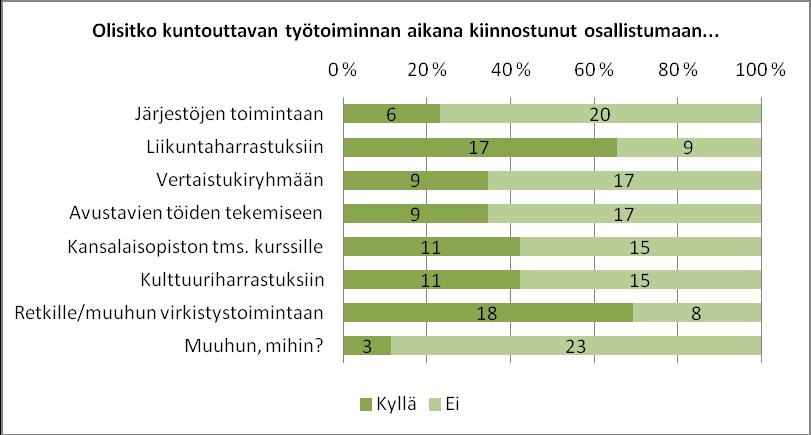 23 Kuva 5. Kiinnostavat toimintamuodot Kyselyssä pyydettiin vastaajia vielä tarkentamaan yksityiskohtaisesti, mistä asioista he ovat kiinnostuneita.