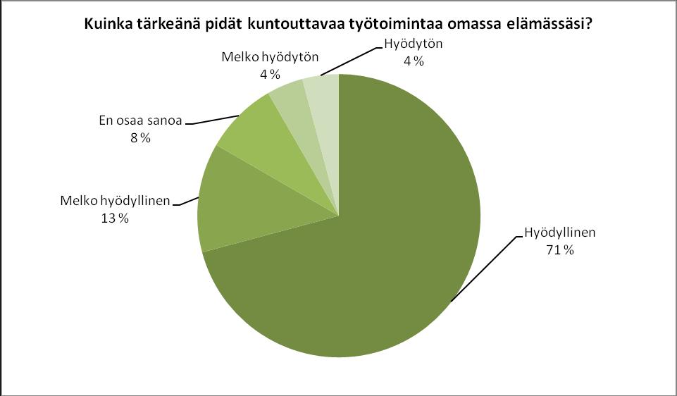 24 Kuva 6. Kuntouttavan työtoiminnan tärkeys omassa elämässä Vastaajista 8 eli noin kolmannes on valmis menemään tällä hetkellä kokoaikatöihin ja 8 osa-aikatöihin.