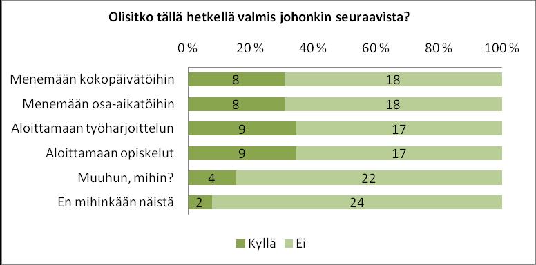 25 Kuva 7. Valmius aloittaa tällä hetkellä työt, työharjoittelu tai opiskelu 3.