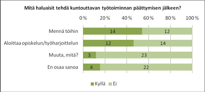 Lisäksi opiskelemaan oli halukkaita lähtemään kuntouttavan työtoiminnan päätyttyä lähes puolet vastanneista, mikä kertoo siitä, että kuntouttavan työtoiminnan oletetaan vaikuttavan omaan tilanteeseen