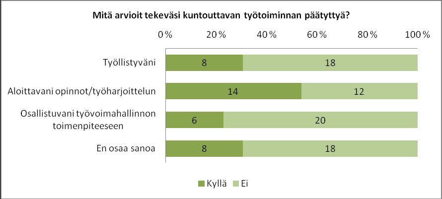 Vastaajilta tiedusteltiin paitsi sitä, mitä he haluaisivat tehdä kuntouttavan työtoiminnan päättymisen jälkeen, myös sitä, mitä he todellisuudessa arvelevat tuolloin tekevänsä.