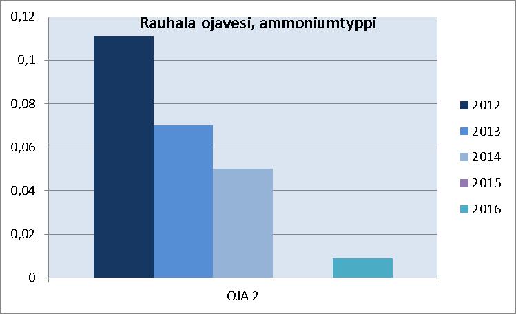 Rauhalan jätekeskuksen ympäristöraportti 2016 12(19) Ojavedet Kaatopaikalta Saariston Golfin suuntaan