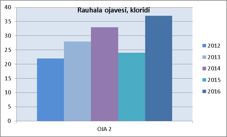Ojan virtaamaa pyritään arvioimaan näytteenottohetkellä.