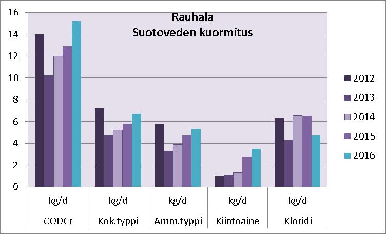 Rauhalan jätekeskuksen ympäristöraportti 2016 13(19) Suotovedet Kaatopaikalta jätevedenpuhdistamolle johdettavaa suotovettä tarkkaillaan ottamalla näyte keräilyaltaasta neljä kertaa vuodessa.