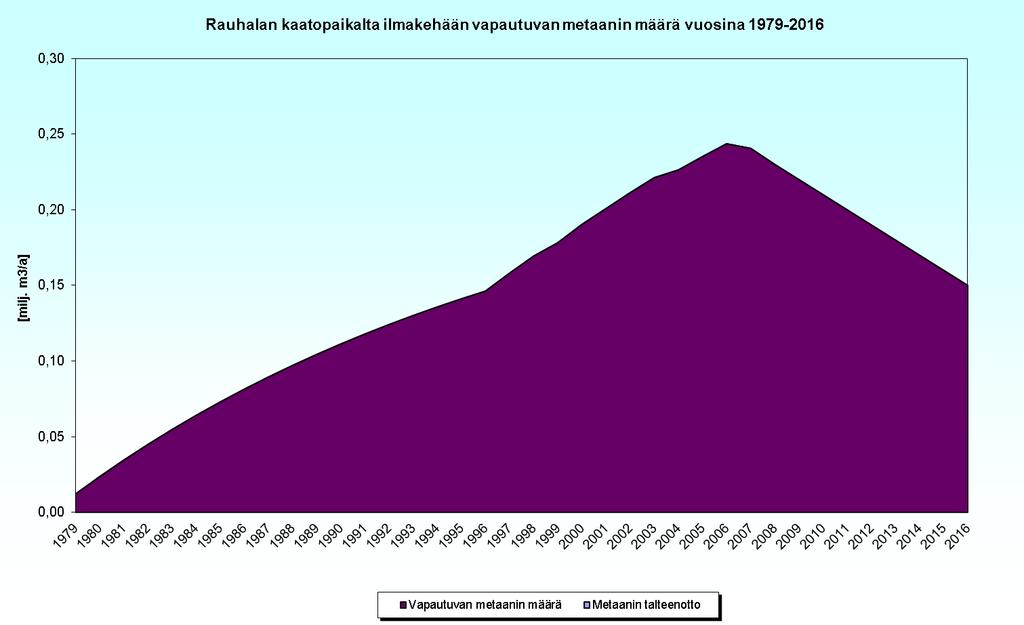 Rauhalan jätekeskuksen ympäristöraportti 2016 14(19) tuhoutunut maansiirtotöissä ja uudet kaasuntarkkailuputket tullaan asentamaan kevään 2017 aikana. 7.2.2 FOD/metaanilaskentamalli Kaatopaikkakaasun muodostumista ja ilmaan johdettua metaanin määrää Rauhalan jätekeskuksessa arvioitiin laskentamenetelmällä.