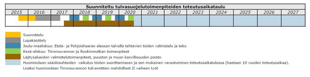 Töiden suorittaminen ja toteutusaikataulu Työt suunnitellaan tehtävän pääosin talviaikana jään päältä Jään vahvistustoimenpiteet Sääolosuhteiden vaikutus Tiironsuvannon ja Rookinmutkan