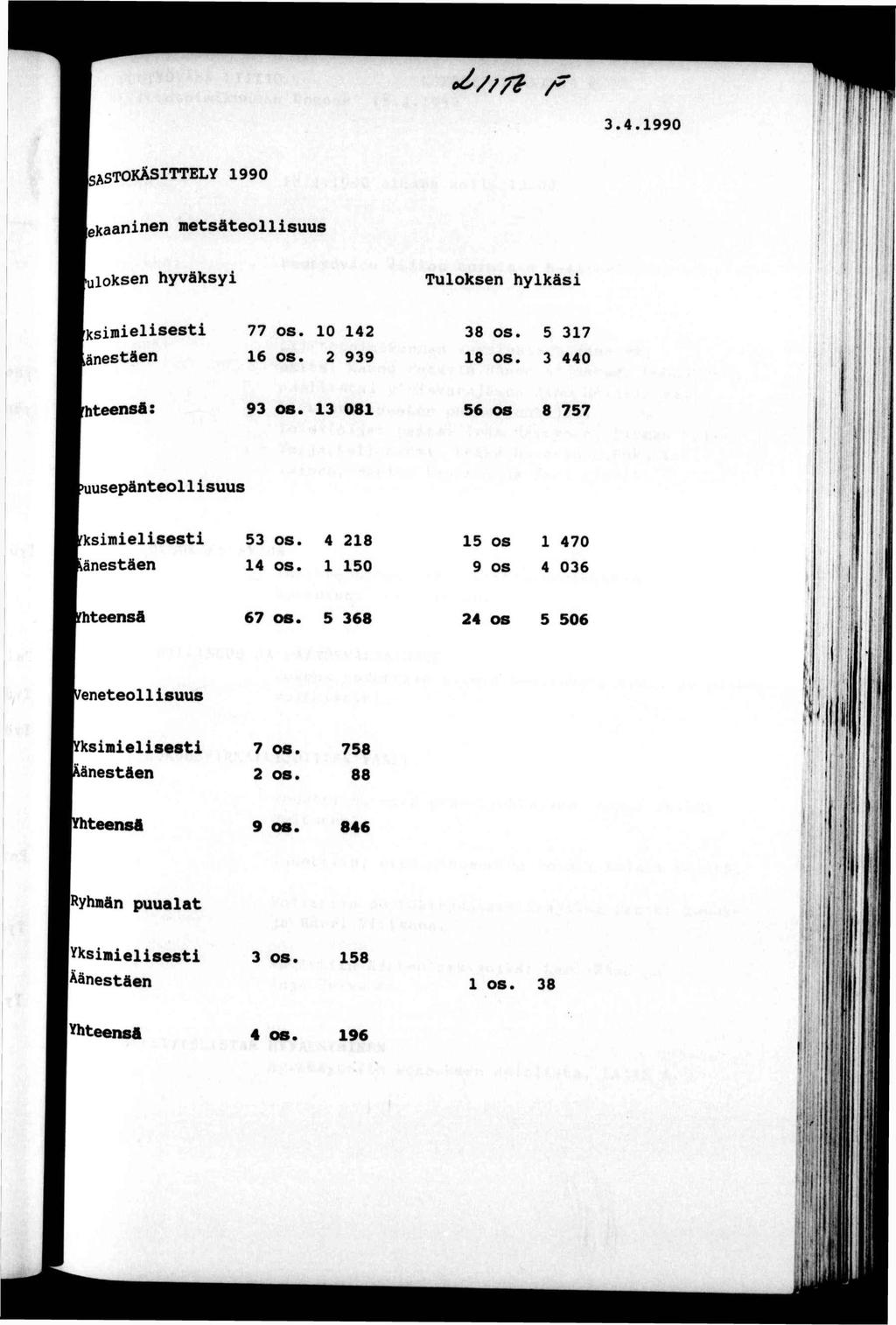^ / / / ^ r 3.4.990 SASTOKÄSTTELY 990 ekaannen mesäeollsuus uoksen hyväksy Tuloksen hylkäs Ksmelses äänesäen 77 OS. 0 42 6 OS. 2 939 38 OS. 5 37 8 OS. 3 440 rheensd: 93 OS.