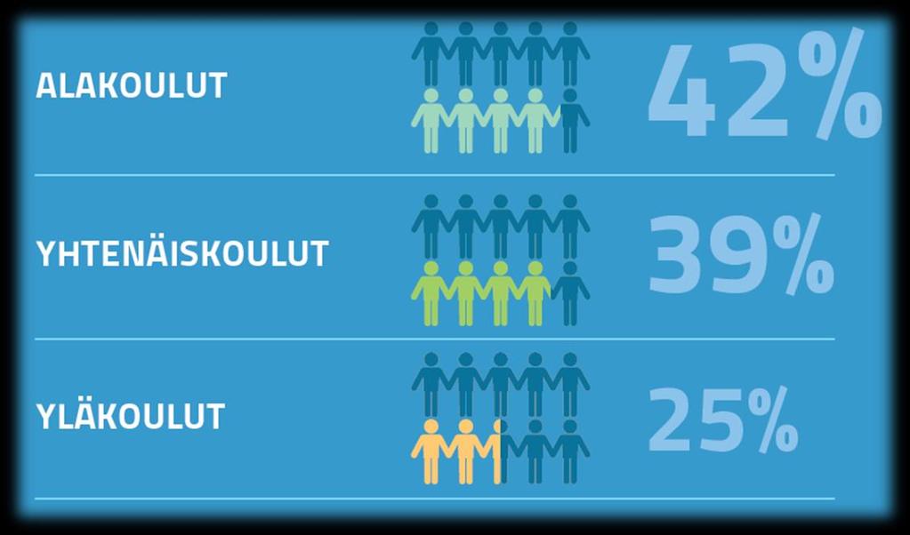 Oppilaat osallistuvat koulupäivän aikaisen