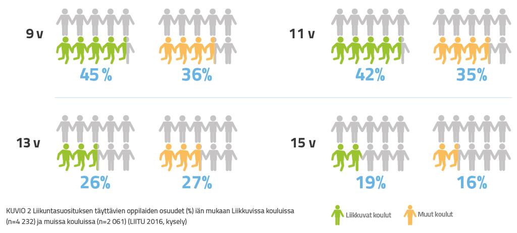 2. Oppilaiden fyysinen aktiivisuus Liikkuvissa alakouluissa suosituksen täyttyminen yleisempää Noin kolmasosa suosituksen