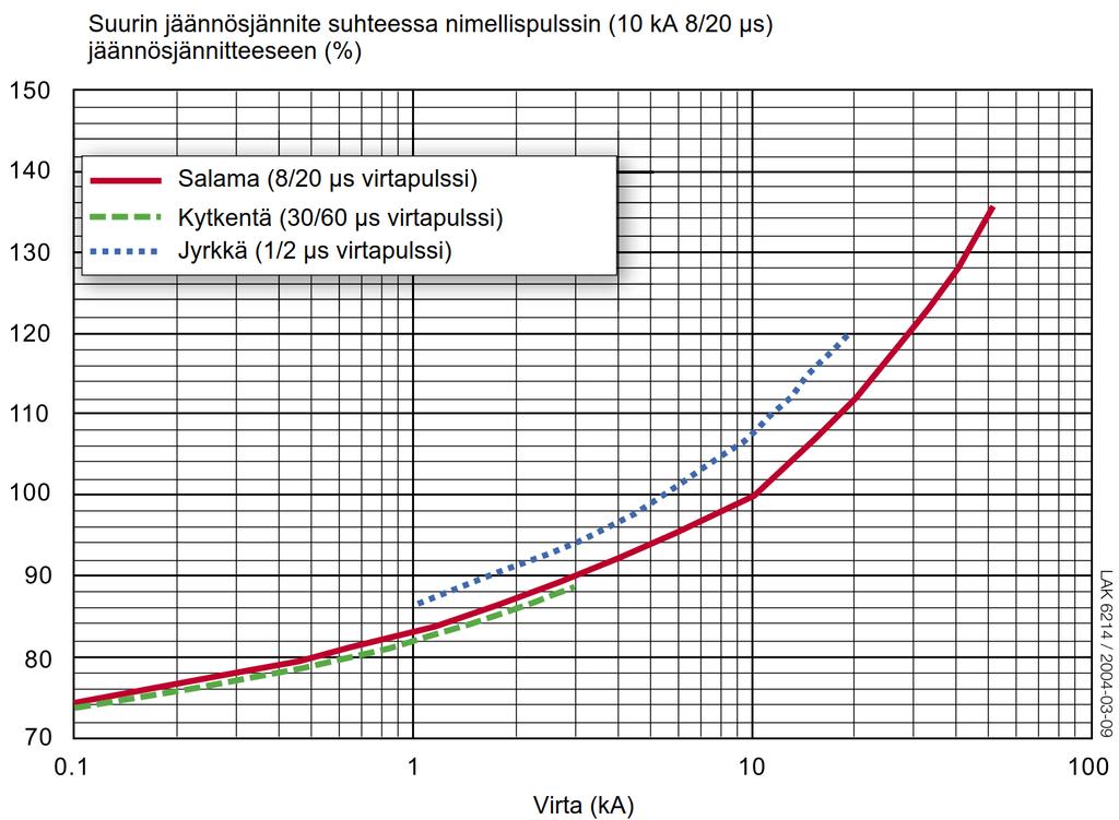 46 Taulukko 9: Simuloidut ja valmistajan ilmoittamat jäännösjännitteet syöksyvirtapulssilla (8/2 µs) ja jyrkällä virtapulssilla (/2 µs).