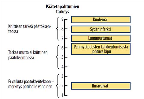 Kliinisesti merkittävät haitat ja hyödyt Fosfaattipitoisuutta alentavien