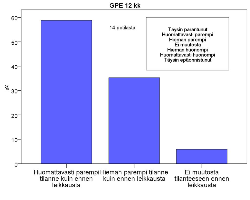 GPE(Global Perceived