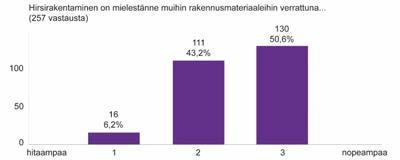 HINTA Nopea asennus Parantaa hintakilpailukykyä Kuluttajat mieltävät hirsirakentamisen