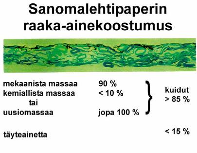 TAMPEREEN AMMATTIKORKEAKOULU TUTKINTOTYÖ 11(54) Kuva 1 Sanomalehtipaperin raaka-ainekoostumus /18/ 2.3.1 Kuituraaka-aineet Tärkein sanomalehtipaperin raaka-aine on ehdottomasti kuitu.