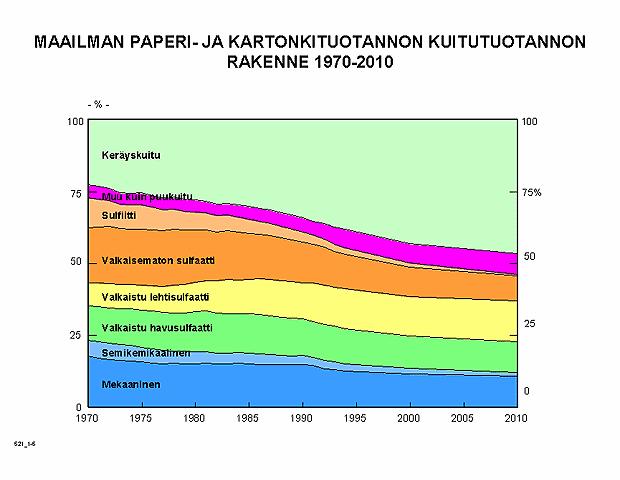 TAMPEREEN AMMATTIKORKEAKOULU TUTKINTOTYÖ 51(54) Kuva 17 Maailman paperi- ja kartonkituotannon kuitutuotannon rakenne 1970-2010 /23/ Neliömassojen alentamisesta ja uusiomassan lisääntyneestä käytöstä