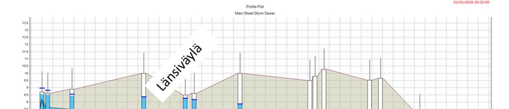 31.3.2017 15 (19) 3 x 1200B Kuva 15 Pituusleikkaukset hulevesilinjoista