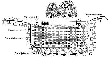 18 Kuva 11 Biopidätysalueen poikkileikkaus (hulevesien ekologinen hallinta kohdealueena Vuores).