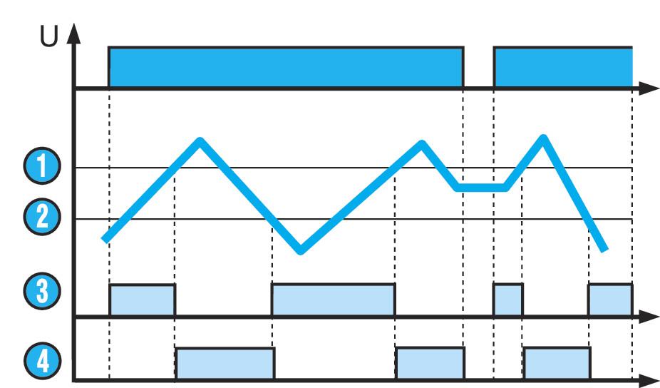 1: Maksimipinta 1: Pinta 2: Minimipinta 2: Lähtörele R 3: Lähtörele R täytössä ( Up ) 4: Lähtörele R tyhjennyksessä ( Down ) Täyttö: Lähtörele vetää ja pysyy vetäneenä kunnes maksimitaso saavutetaan.