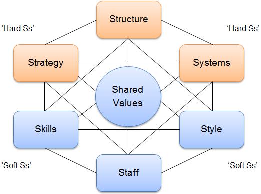 Systeemisen mallin kannalta toimiva organisaatio arvojen ja organisaation elementtien yhteensopivuus Rakenne
