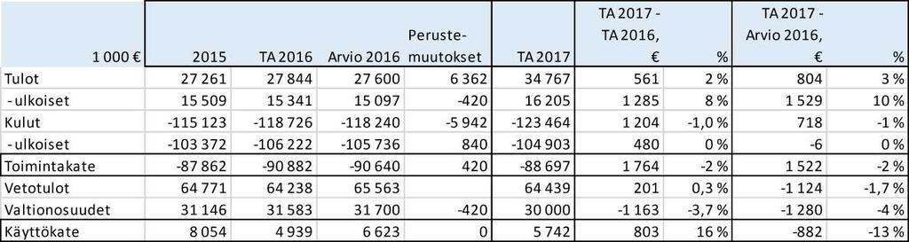 ennallaan 19,75 %:ssa.