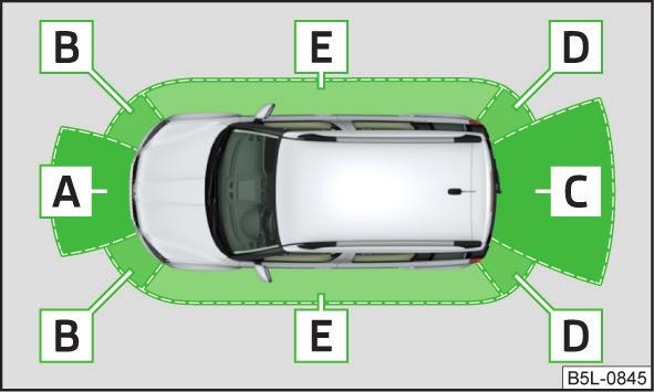 Kuva 134 Antureiden peittoalueet ja toimintasäteet Huomautus Jos versiossa 3 järjestelmän aktivoinnin jälkeen kaikkia auton ympärillä olevia kenttiä ei näytetä, autoa on liikutettava muutama metri