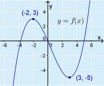40. a) Derivaattafunktion arvo on positiivinen, kun derivaattafunktion kuvaaja on x-akselin yläpuolella eli väleillä ], [ ja ], [.