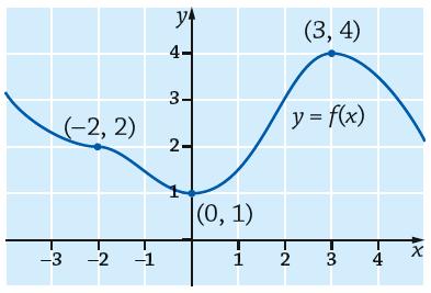 f (x) = x x f (x) = 0 x x = 0 x (x + ) = 0 x = 0 tai x + = 0 x = 0 x = Selvitetään derivaatan merkki tekijöiden x ja x + avulla.